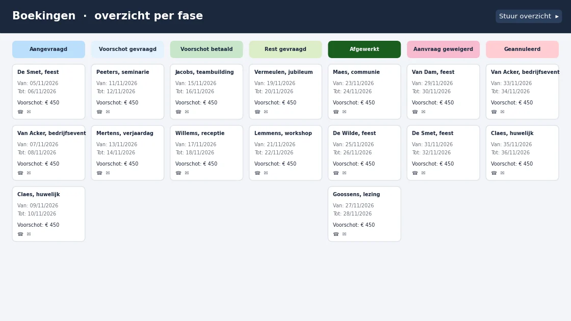 Statusbord met alle boekingen per fase, van aanvraag tot afgewerkt