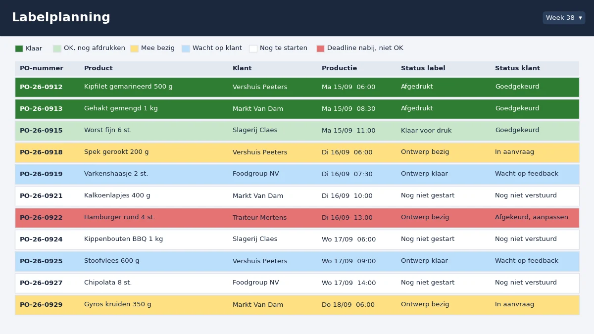 Labelplanning per PO, gekleurd per status, gesorteerd op productiedatum