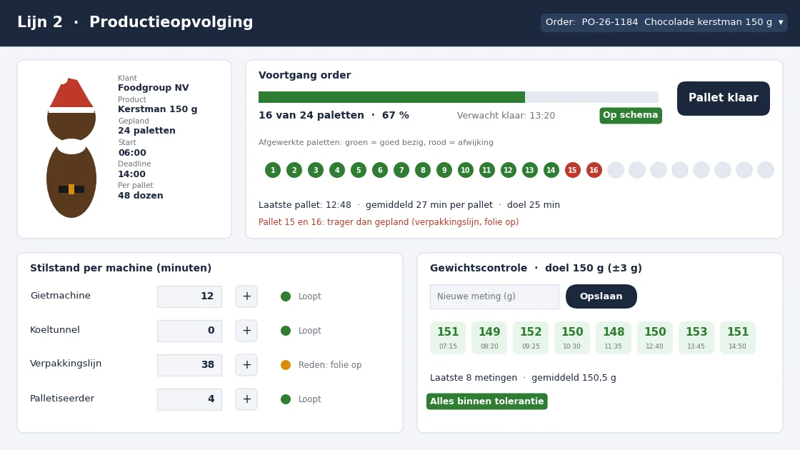 Operatorscherm met order, product, voortgang per pallet, stilstand per machine en gewichtscontrole