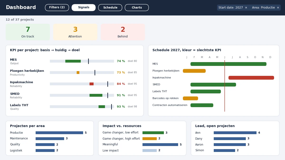 Dashboard met signalen, KPI per project, planning en verdeling per area