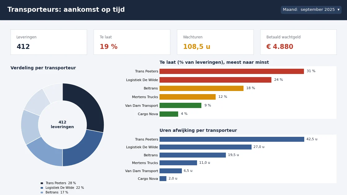 Maandrapport per transporteur: verdeling, percentage te laat en uren afwijking